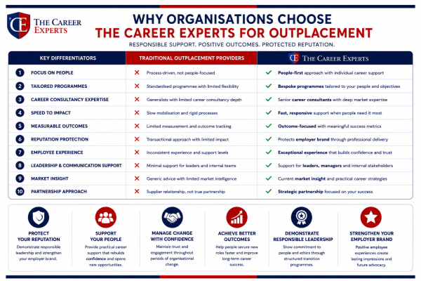 Why Organisations Choose The Career Experts™ Supporting employees through career transition has become an essential part of responsible workforce management. Professionally delivered outplacement helps organisations: 🔵 Protect Employer Reputation. 🔵 Support Employees Through Change. 🔵 Maintain Workforce Confidence. 🔵 Strengthen Employer Brand. 🔵 Demonstrate Responsible Leadership. 🔵 Improve Employee Experience. 🔵 Support Career Transition. 🔵 Reduce Uncertainty During Change. 🔵 Reinforce Organisational Values. 🔵 Improve Career Outcomes. Our programmes combine practical career consultancy with professional coaching, helping individuals rebuild confidence, strengthen market positioning and secure new career opportunities more effectively. Why Organisations Choose The Career Experts™ Supporting employees through career transition has become an essential part of responsible workforce management. Professionally delivered outplacement helps organisations: 🔵 Protect Employer Reputation. 🔵 Support Employees Through Change. 🔵 Maintain Workforce Confidence. 🔵 Strengthen Employer Brand. 🔵 Demonstrate Responsible Leadership. 🔵 Improve Employee Experience. 🔵 Support Career Transition. 🔵 Reduce Uncertainty During Change. 🔵 Reinforce Organisational Values. 🔵 Improve Career Outcomes. Our programmes combine practical career consultancy with professional coaching, helping individuals rebuild confidence, strengthen market positioning and secure new career opportunities more effectively.